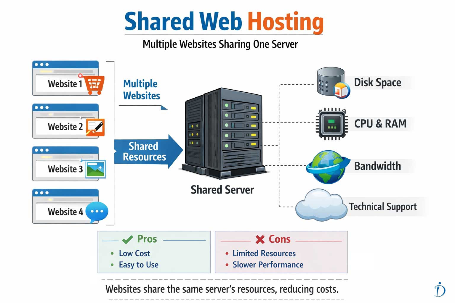 Shared Web Hosting