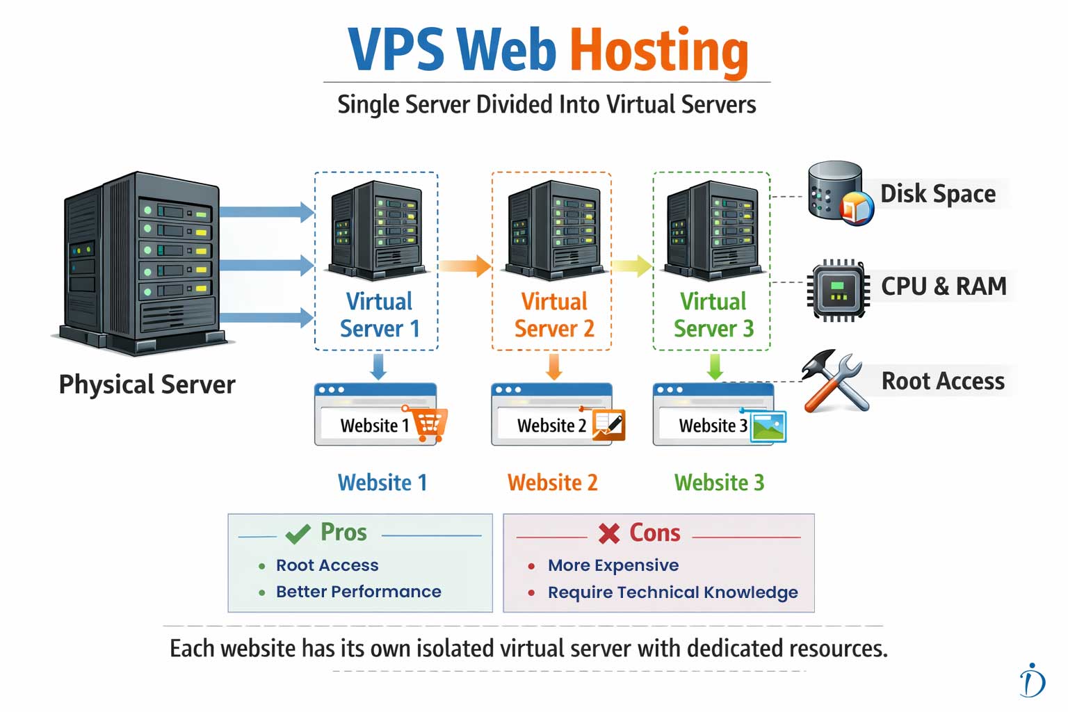 VPS Web Hosting